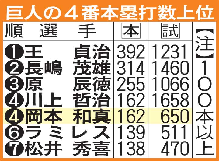 巨人の4番本塁打数上位