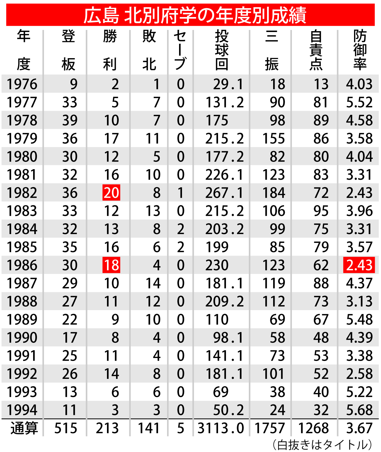 【イラスト】広島北別府学の年度別成績