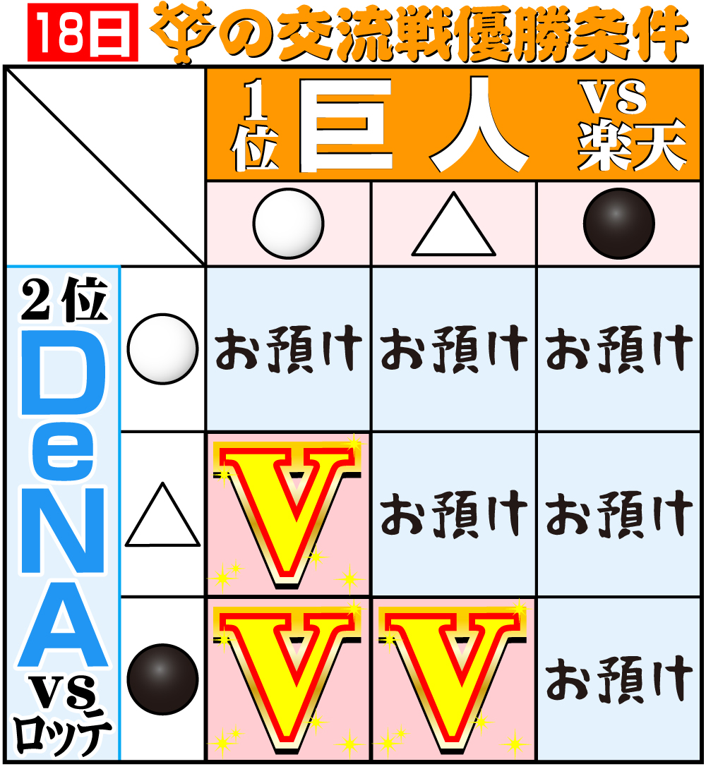 【イラスト】18日の巨人の交流戦優勝条件
