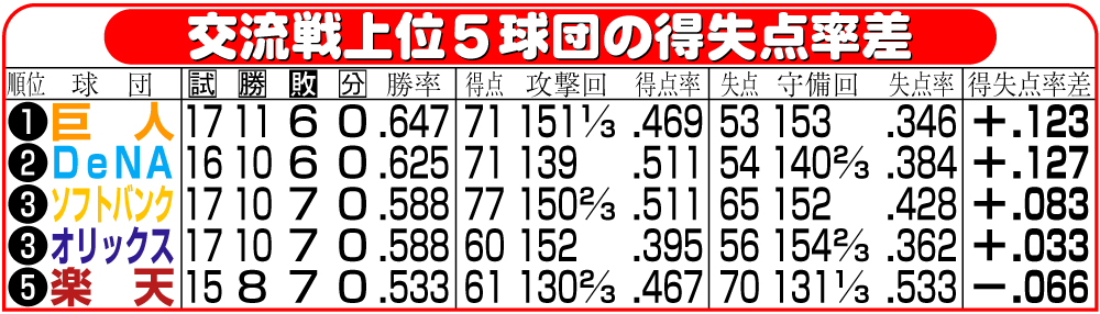 【イラスト】交流戦上位５球団の得失点率差