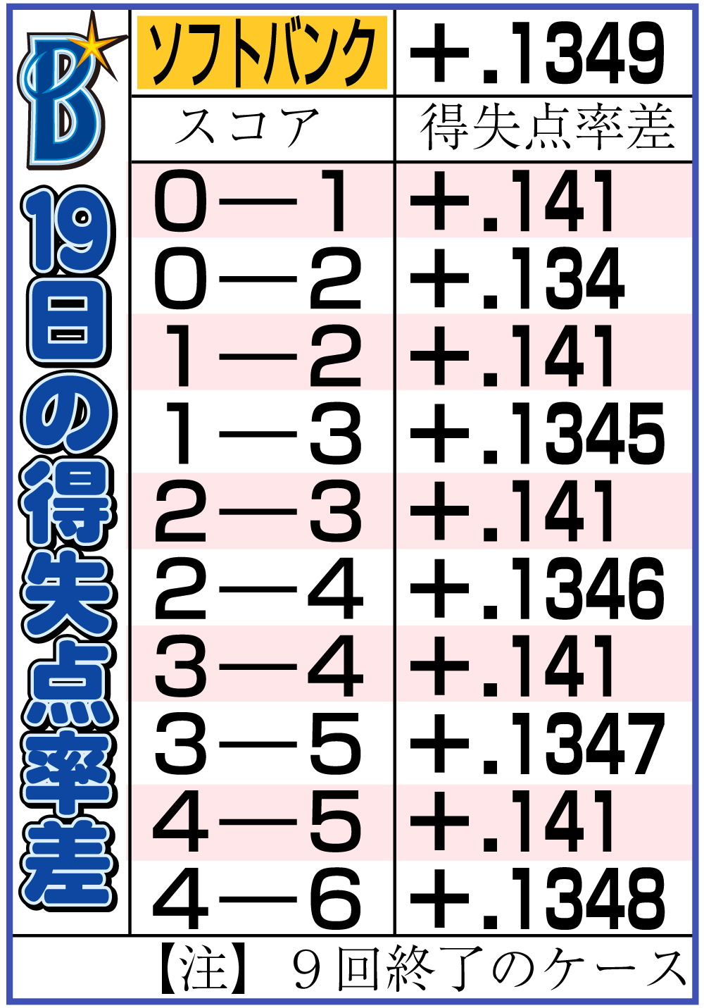【イラスト】ＤｅＮＡ19日の得失点差率