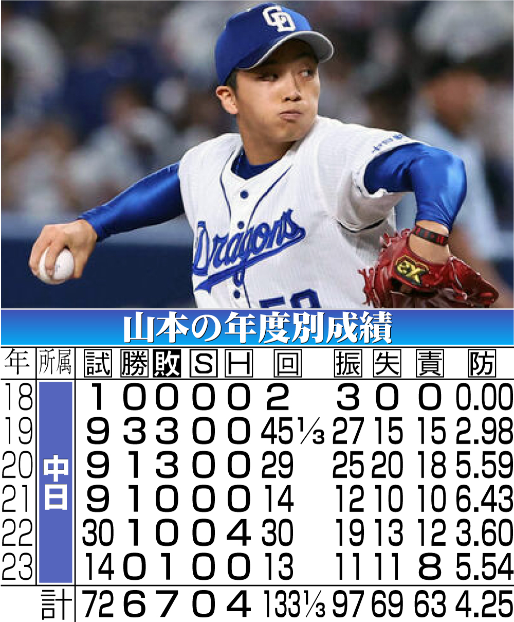 【イラスト】山本の年度別成績