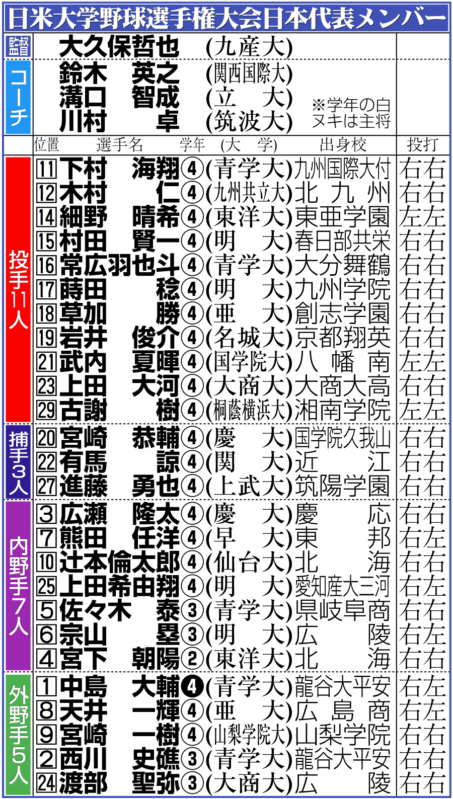 【イラスト】日米大学野球選手権大会日本代表メンバー