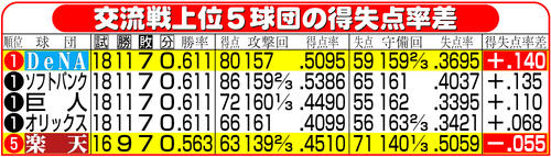【イラスト】交流戦上位５球団の得失点率差（6月19日現在）