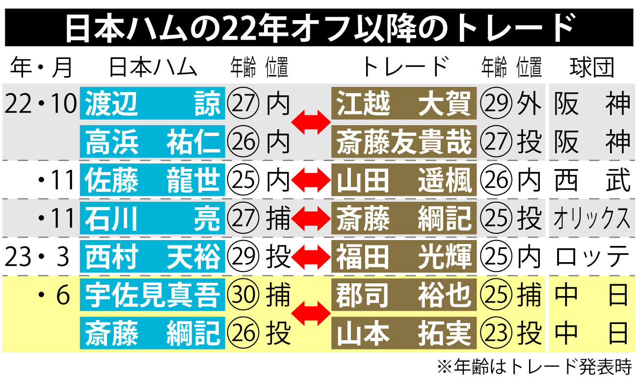 【イラスト】日本ハムの22年オフ以降のトレード