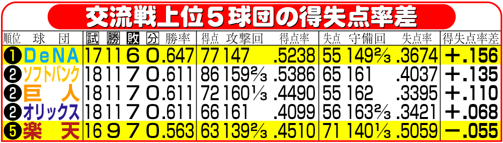 【イラスト】交流戦５球団の得失点率差