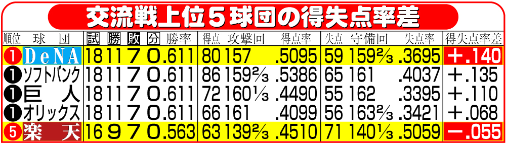 【イラスト】交流戦上位５球団の得失点率差（6月19日現在）