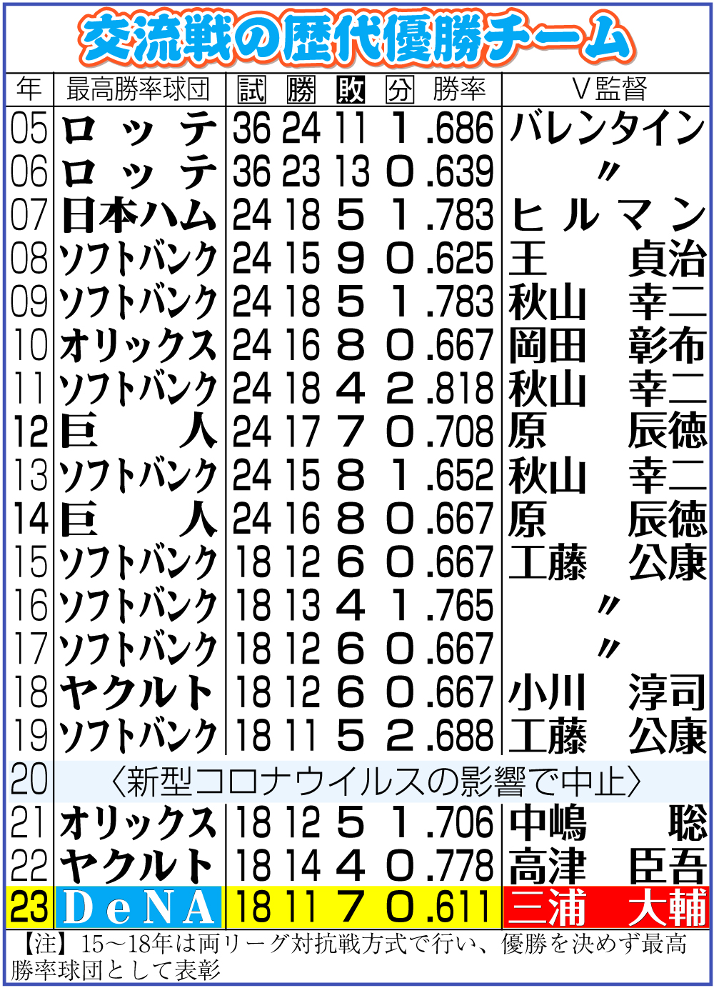 【イラスト】交流戦の歴代優勝チーム