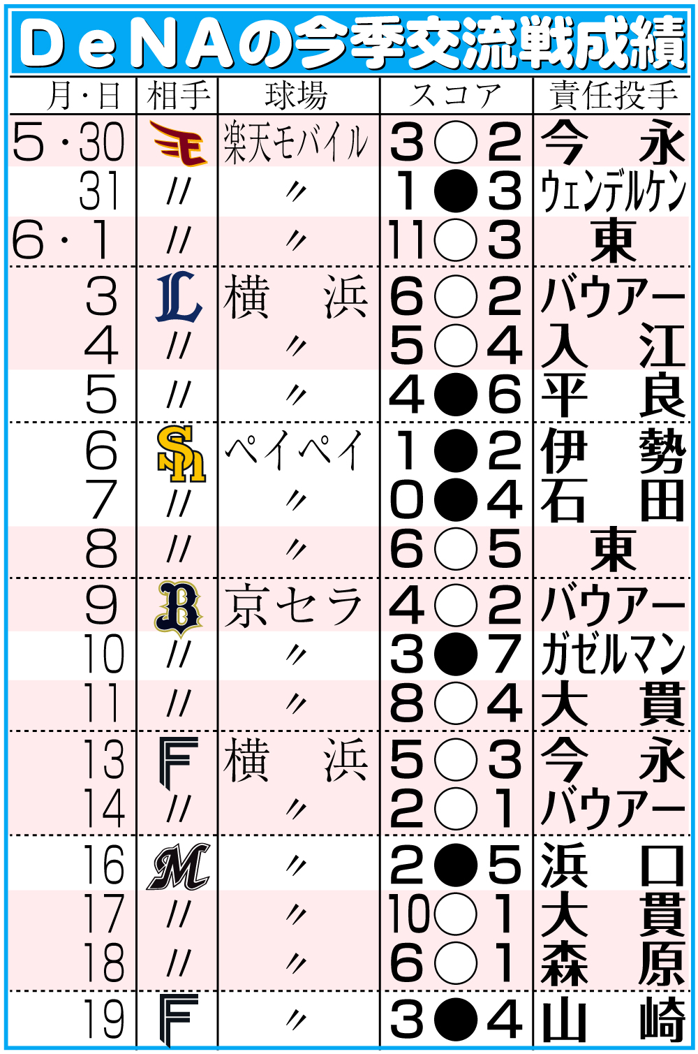 【イラスト】ＤｅＮＡの今季交流戦成績