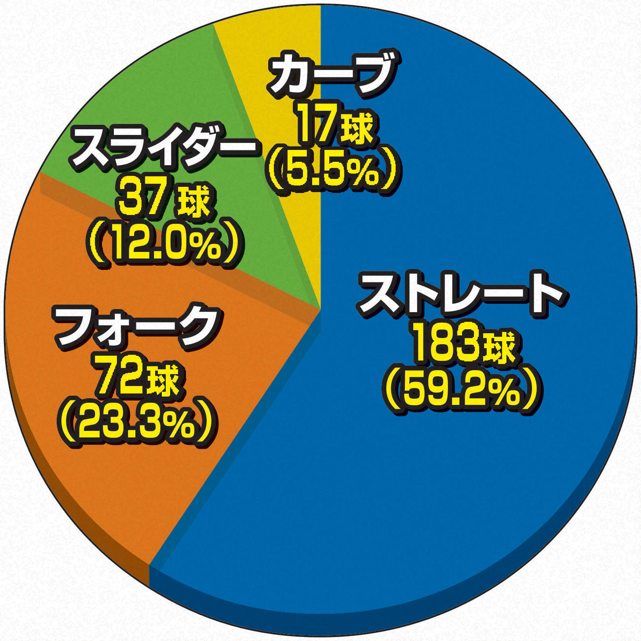 阪神才木の交流戦球種グラフ