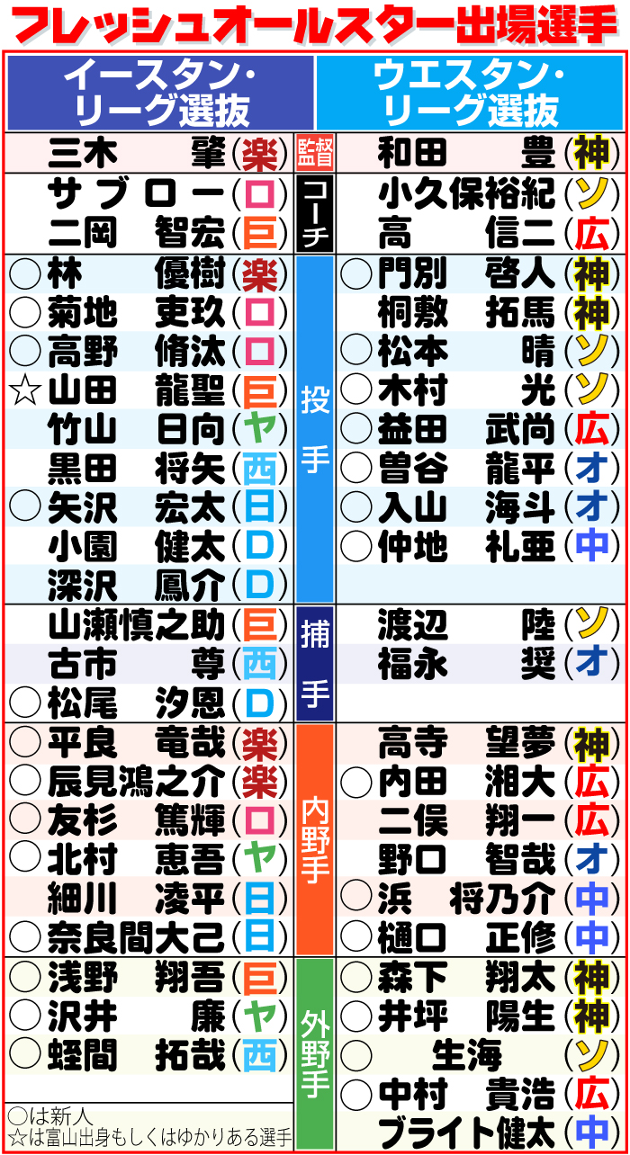 【イラスト】フレッシュオールスター出場選手