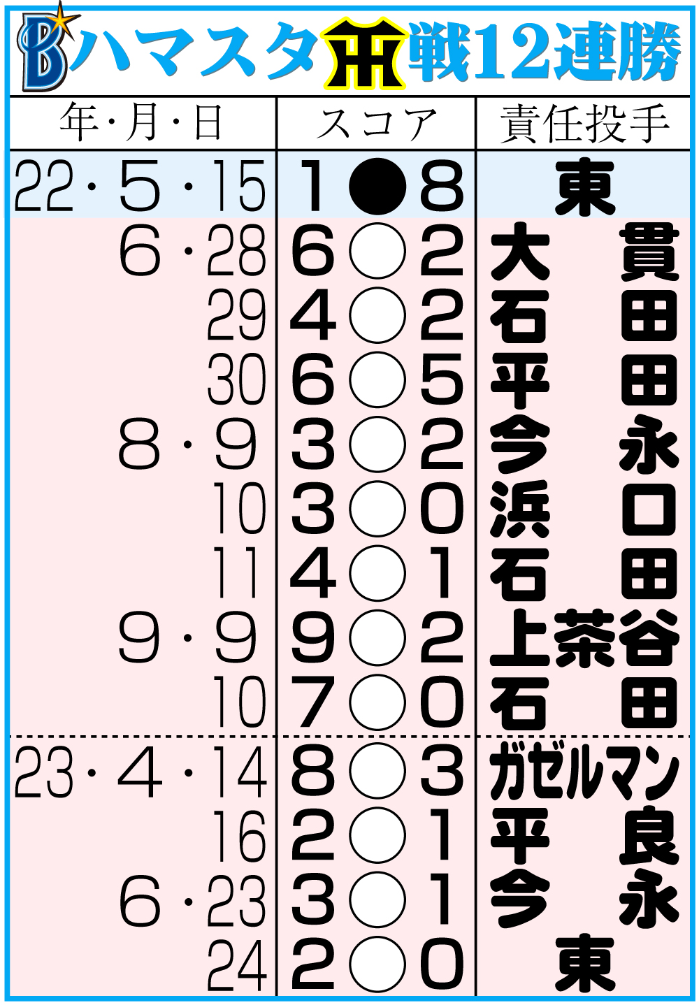 【イラスト】ＤｅＮＡの横浜スタジアム阪神戦12連勝