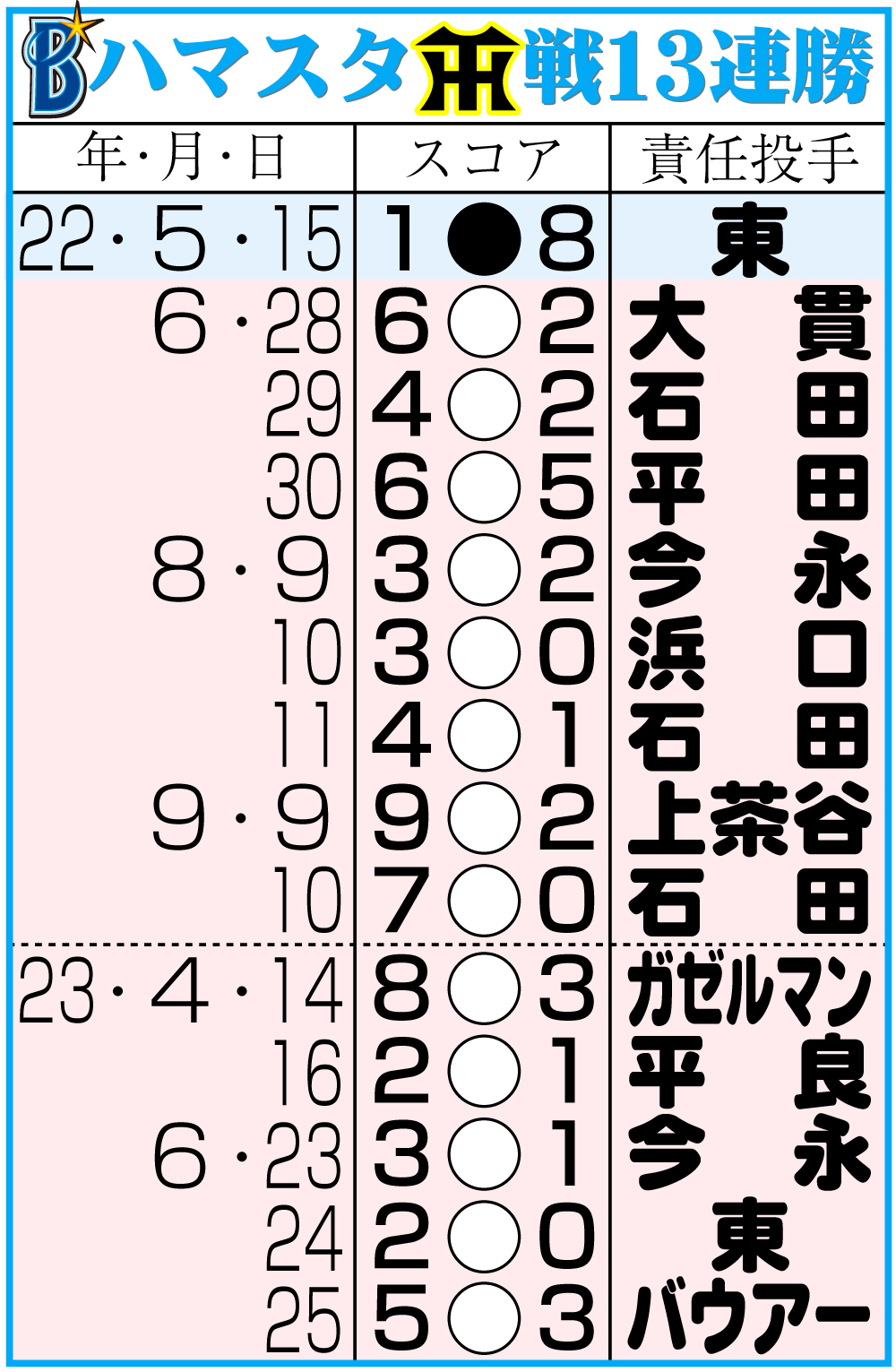 【イラスト】ＤｅＮＡの横浜スタジアム阪神戦13連勝