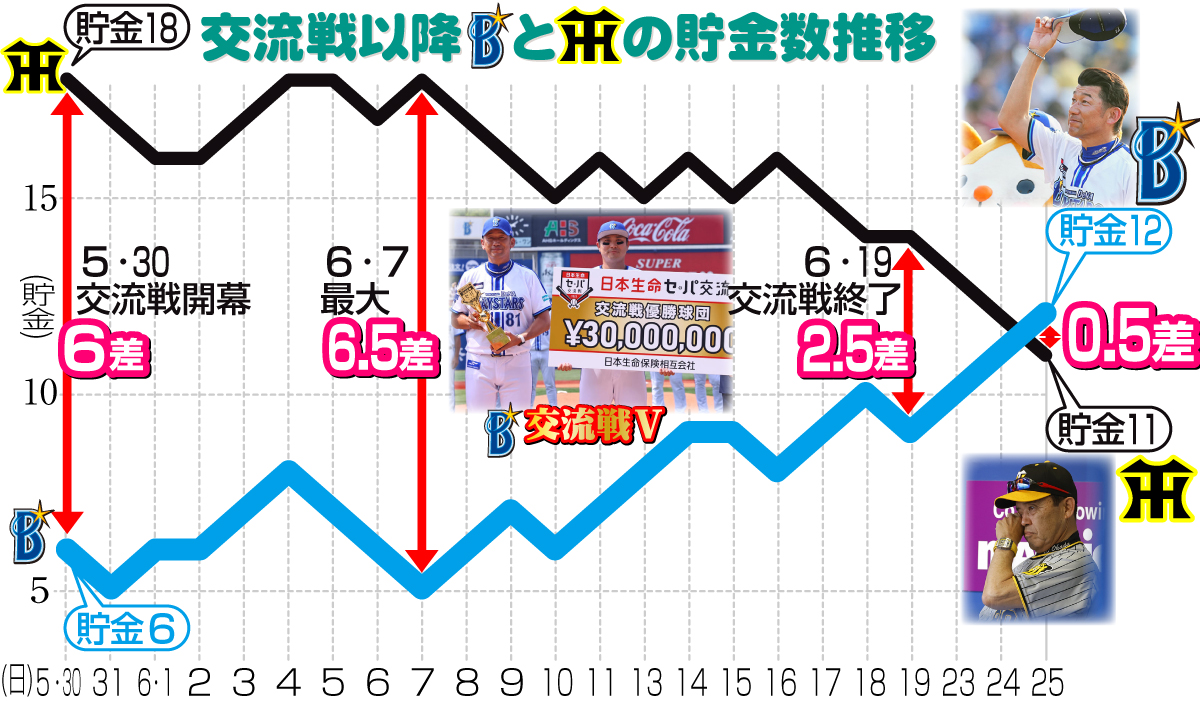 【イラスト】交流戦以降のＤｅＮＡと阪神の貯金数推移グラフ