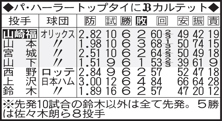 パ・ハーラートップタイにオリックスカルテット
