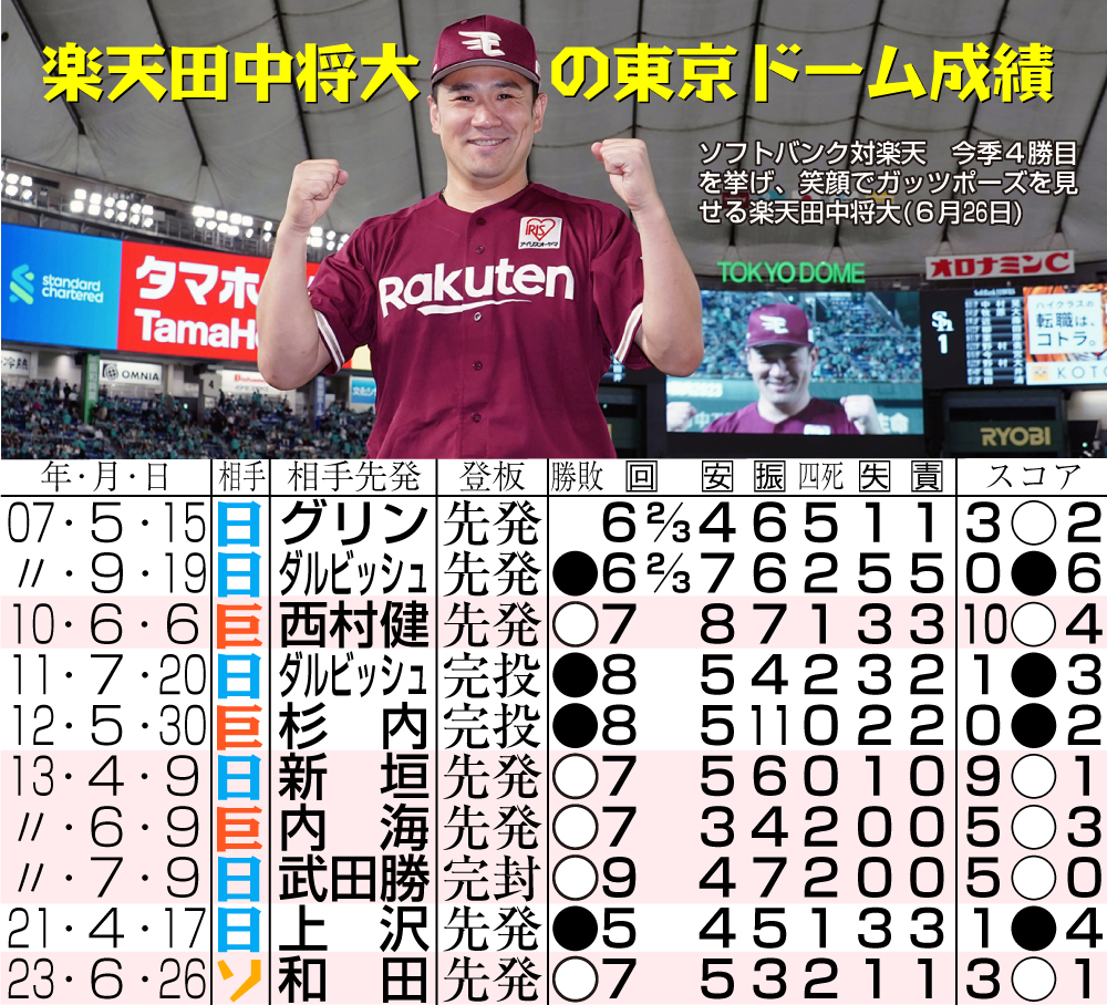 【イラスト】楽天田中将大の東京ドーム登板成績