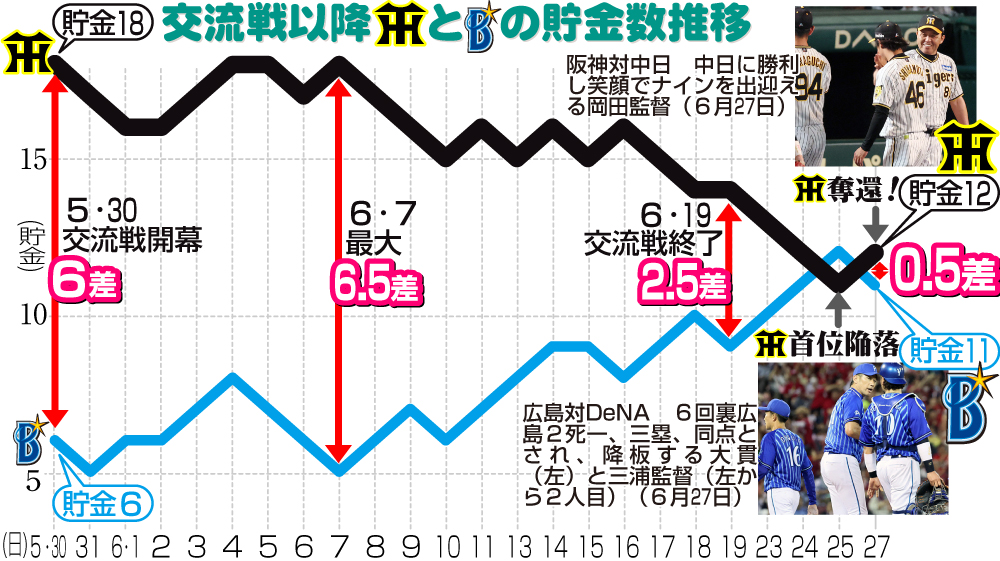 【イラスト】阪神とDeNAの貯金推移グラフ（6月27日）