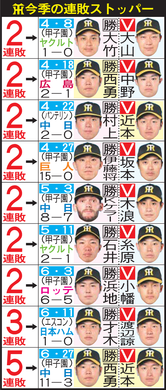 阪神、今季の連敗ストッパー