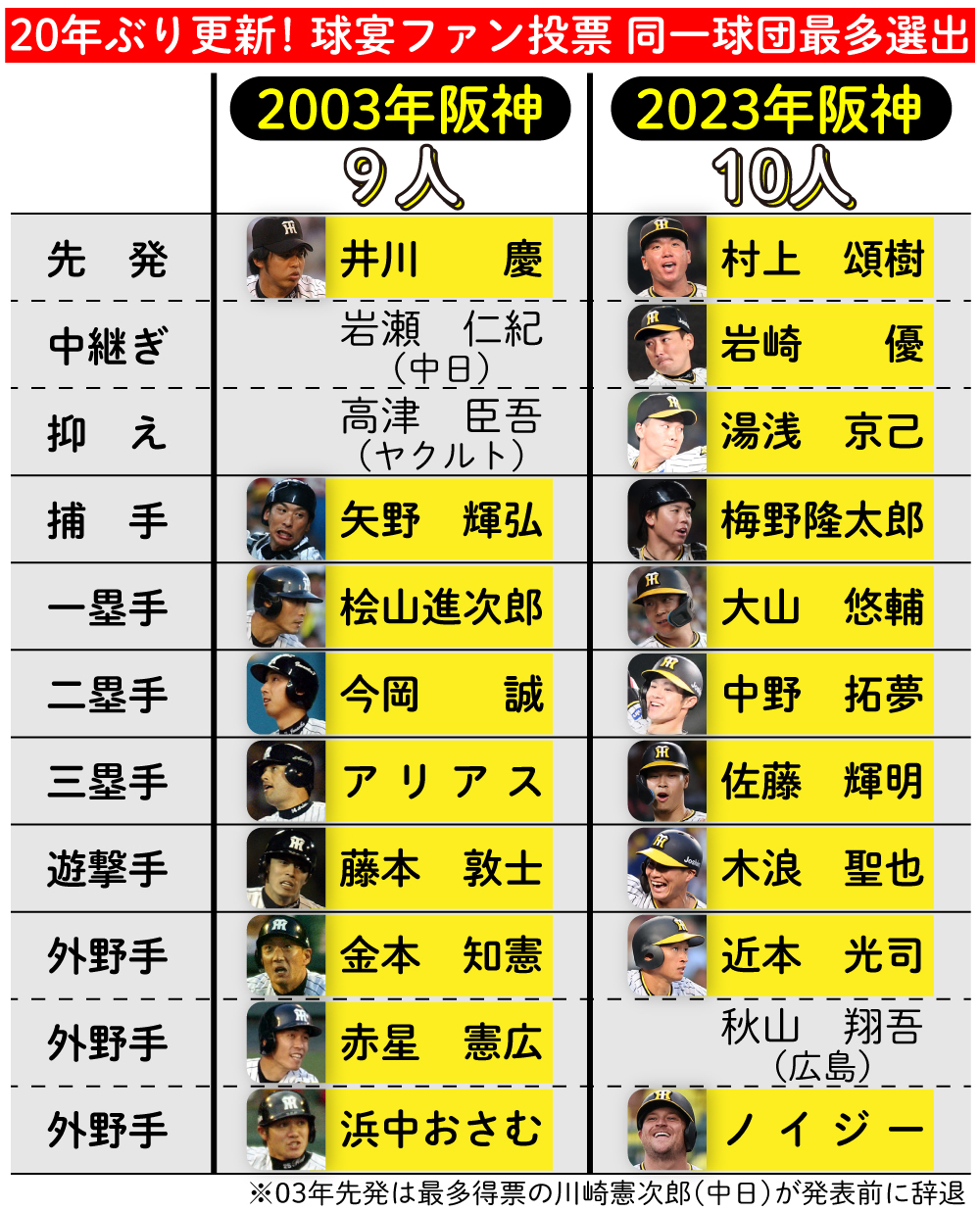 【イラスト】20年ぶり更新！球宴ファン投票の同一球団最多選出