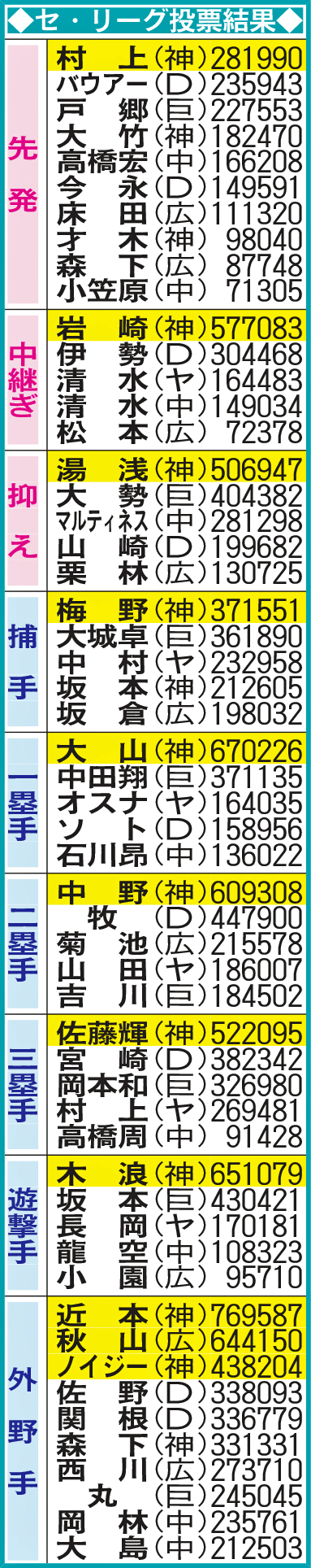 セ・リーグ投票結果