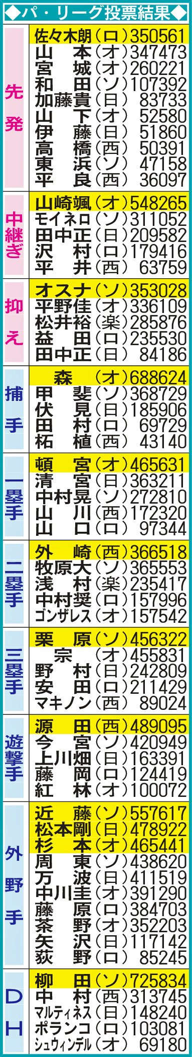 パ・リーグ投票結果