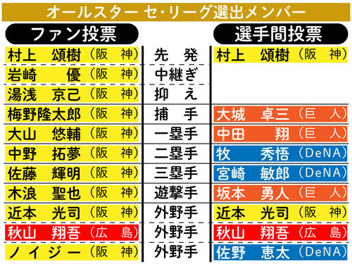 球宴】DeNA宮崎敏郎「もう1回、ホームランを打ちたい」選手間投票で5