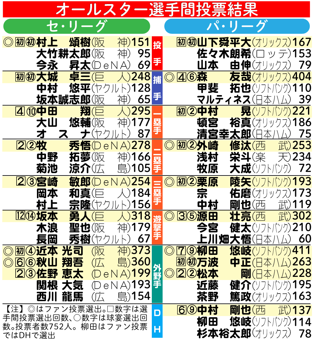 【イラスト】オールスター選手間投票結果