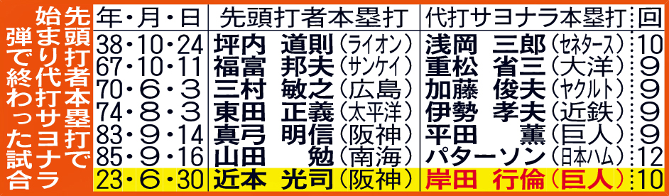 先頭打者本塁打で始まり代打サヨナラ弾で終わった試合