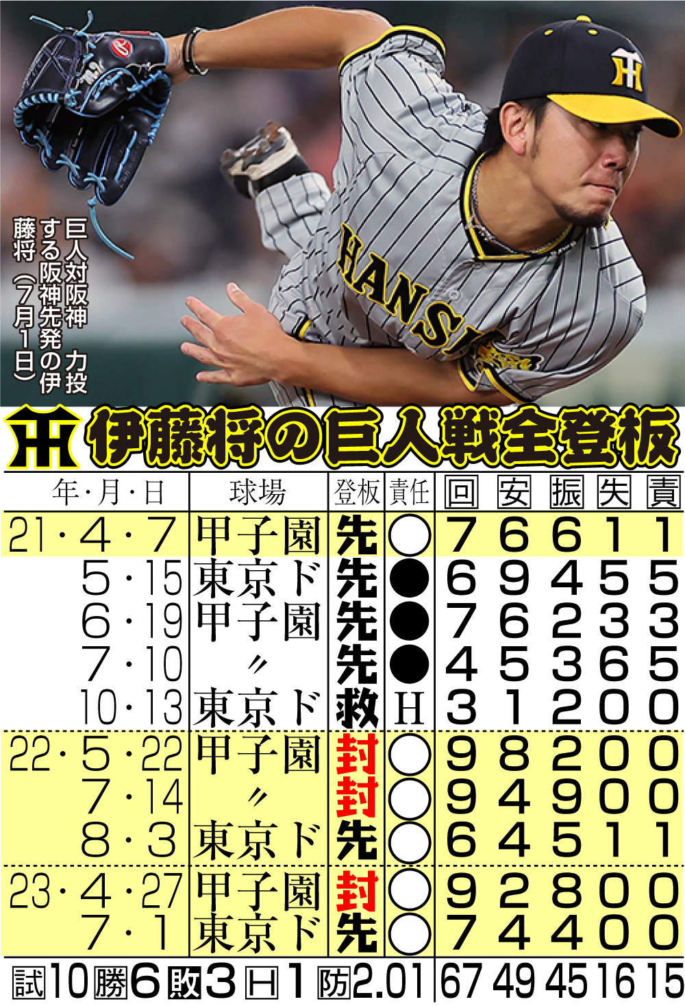 【イラスト】阪神伊藤将の巨人戦全登板