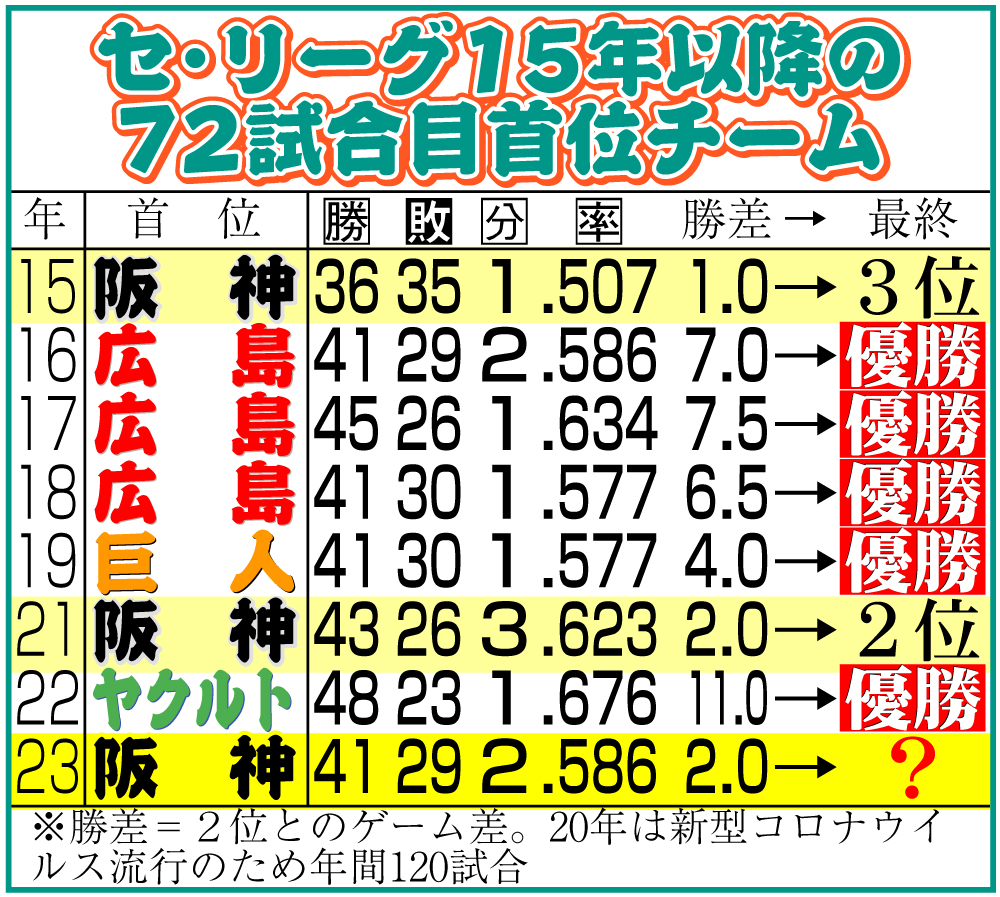 【イラスト】セ・リーグ15年以降の72試合目首位チーム