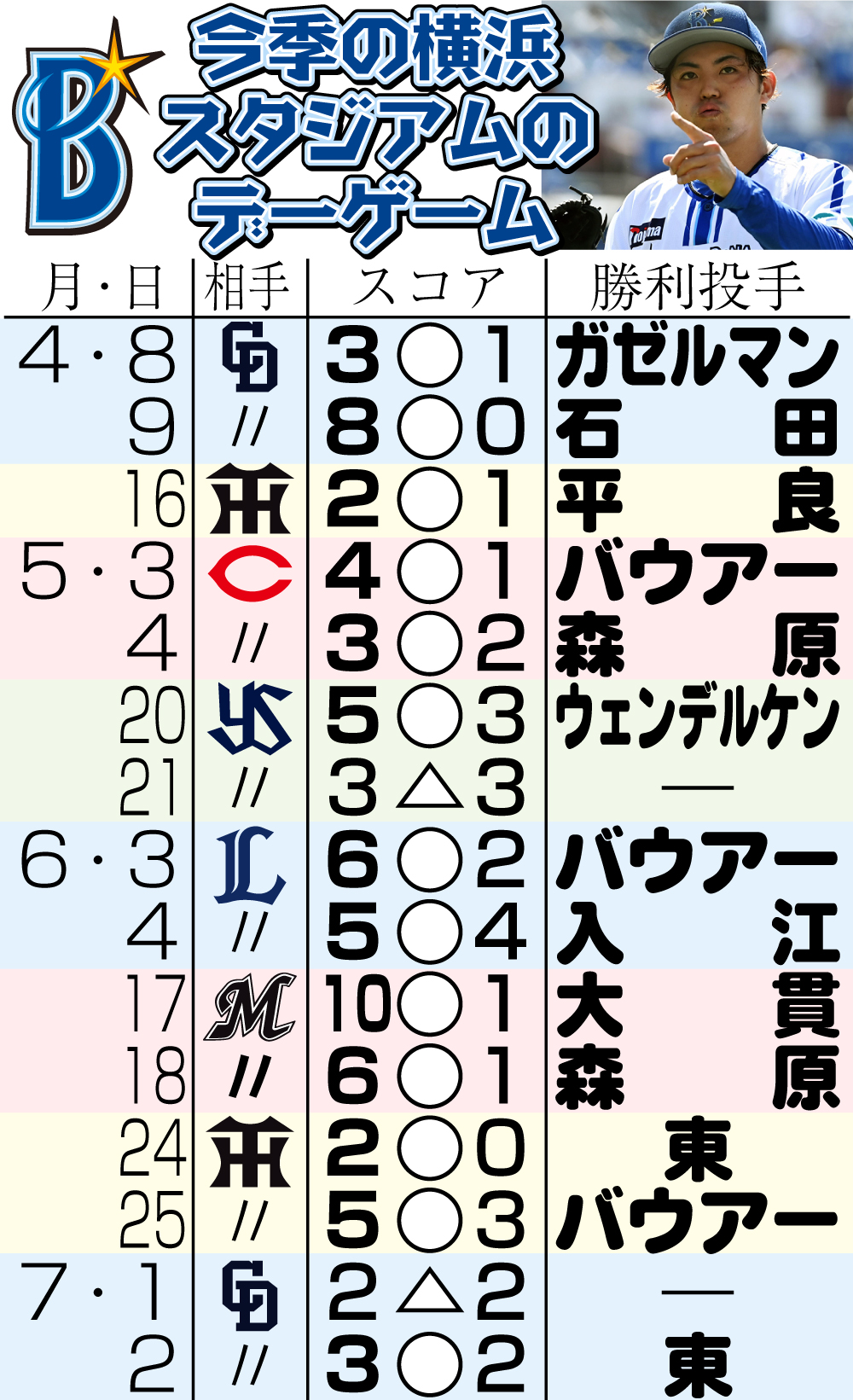 【イラスト】DeNA今季の横浜スタジアムのデーゲーム