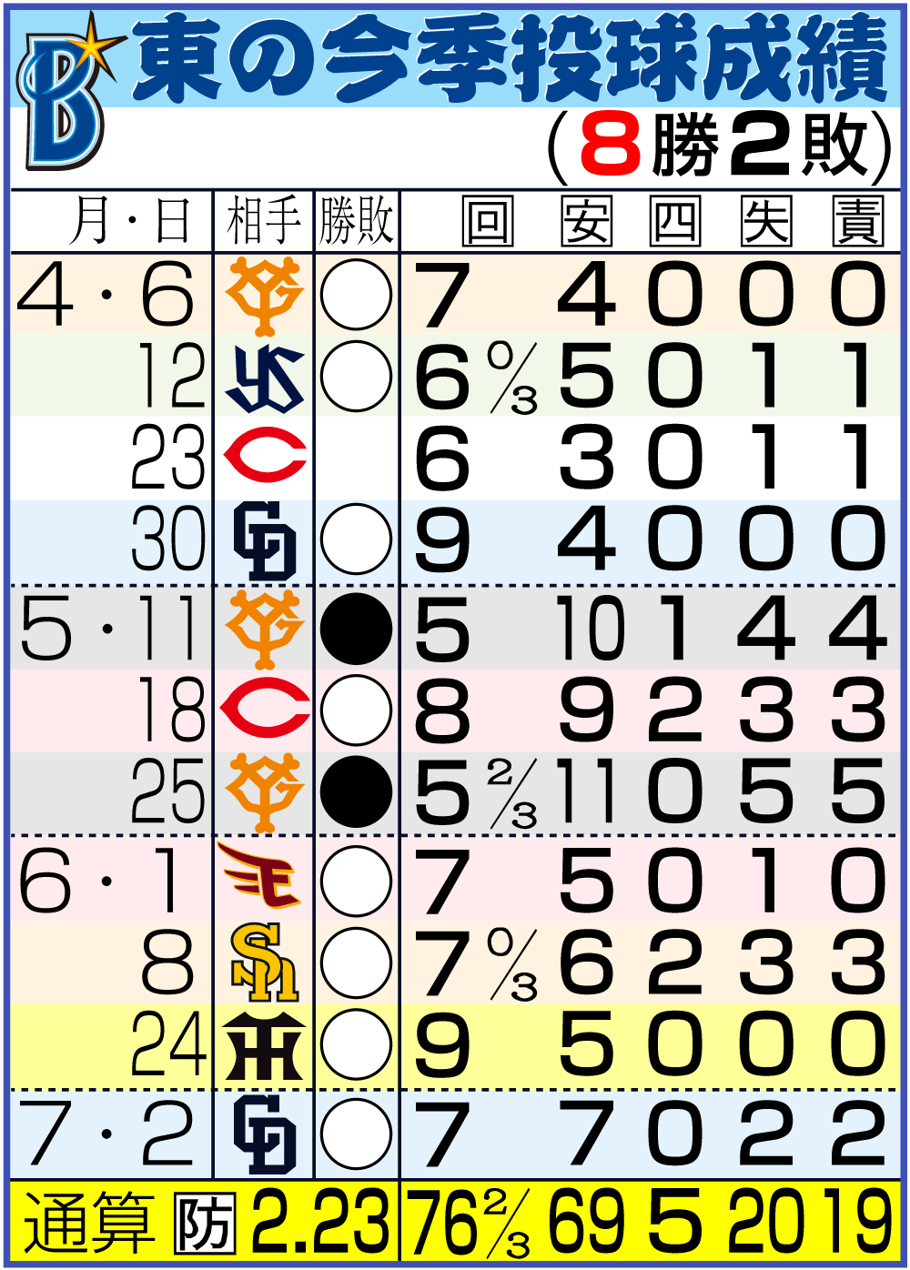 【イラスト】DeNA東の今季投球成績（７月２日現在）