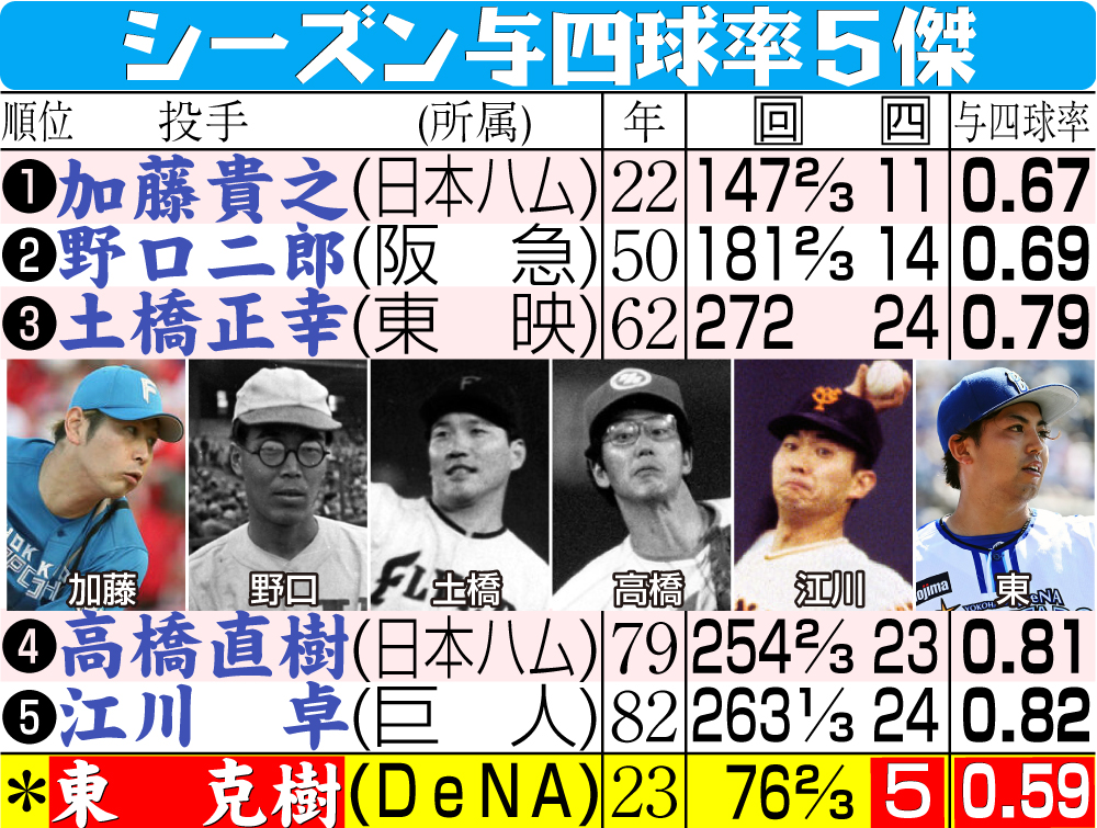 【イラスト】シーズン与四球率５傑