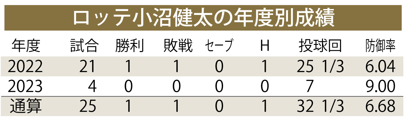 【イラスト】ロッテ小沼健太の年度別成績