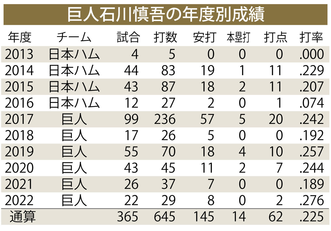 【イラスト】巨人石川慎吾の年度別成績