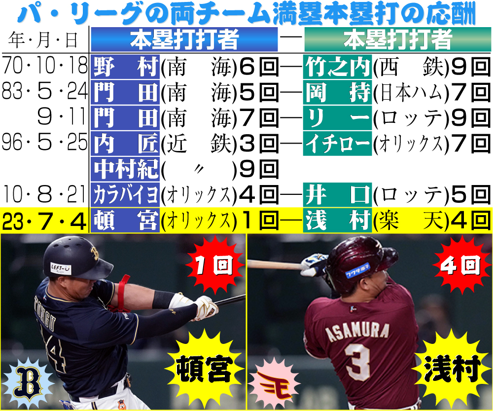 【イラスト】パ・リーグの両チーム満塁本塁打の応酬