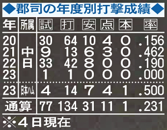 郡司の年度別打撃成績