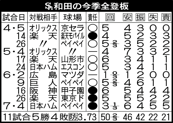 ソフトバンク和田の今季全登板