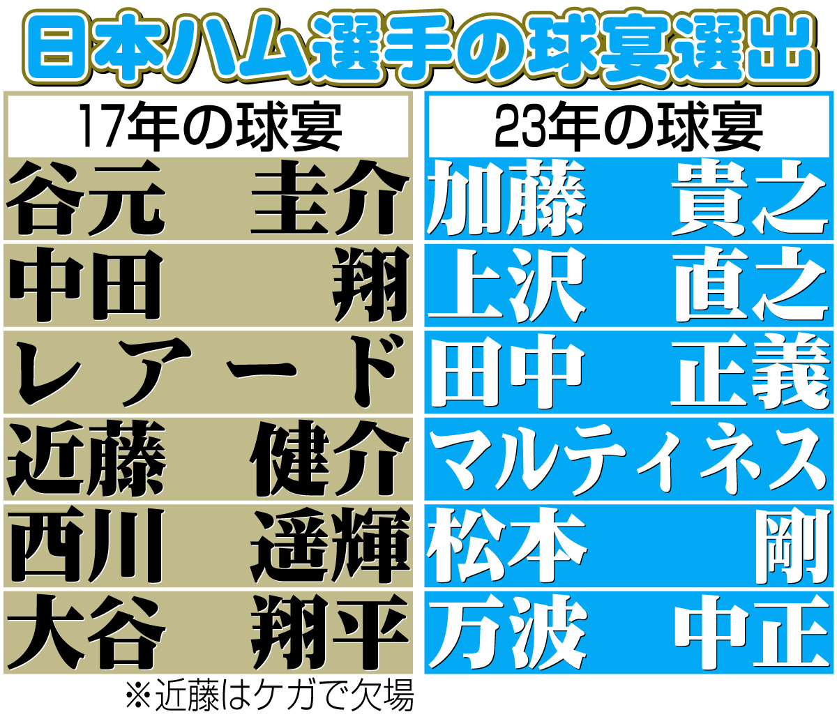 【イラスト】日本ハム選手の球宴選出