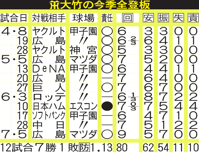阪神大竹の今季全登板