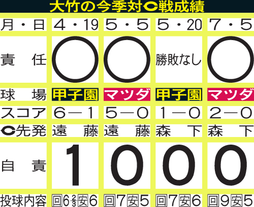 阪神大竹の今季対広島戦成績