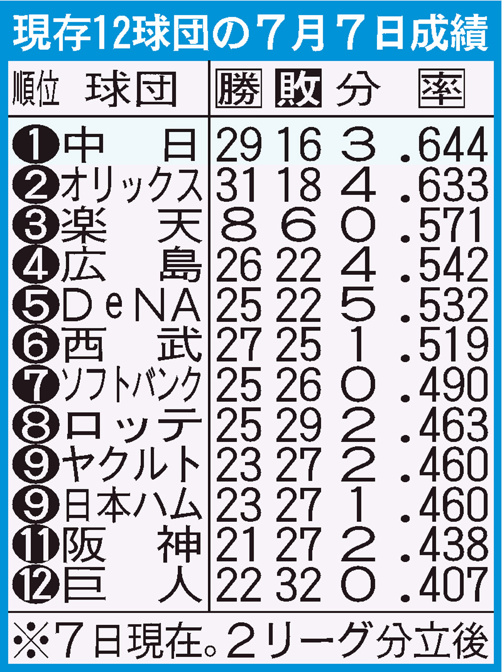 12球団の7月7日成績