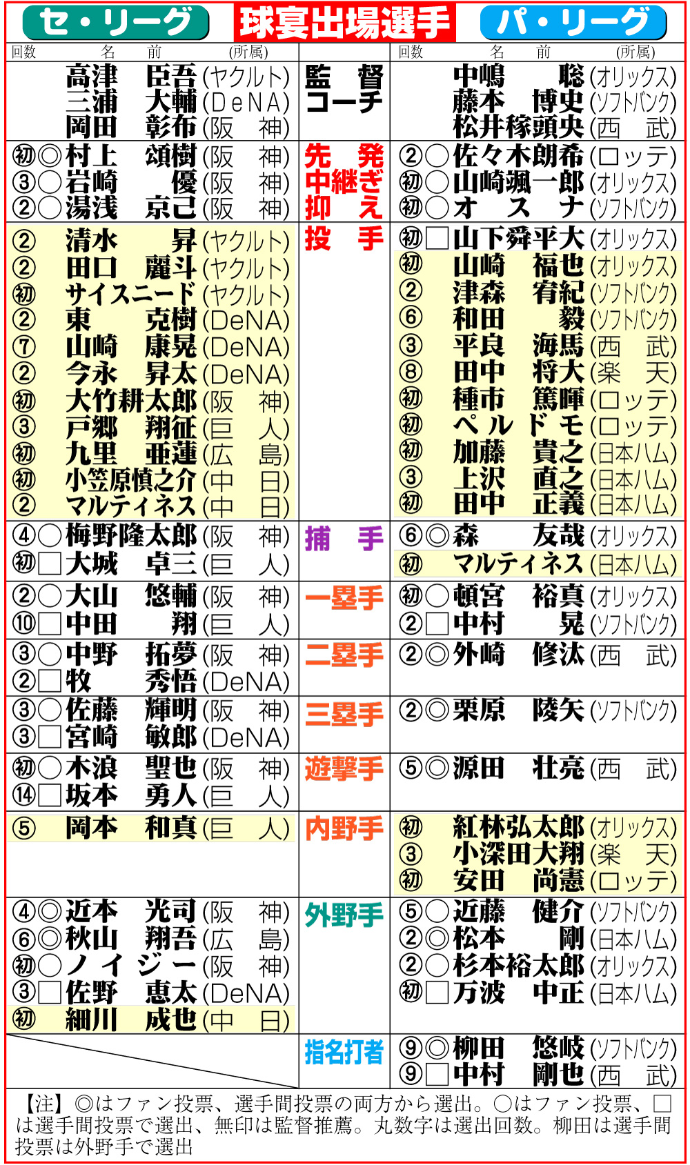 【イラスト】球宴出場選手。残すはプラスワン投票のみ