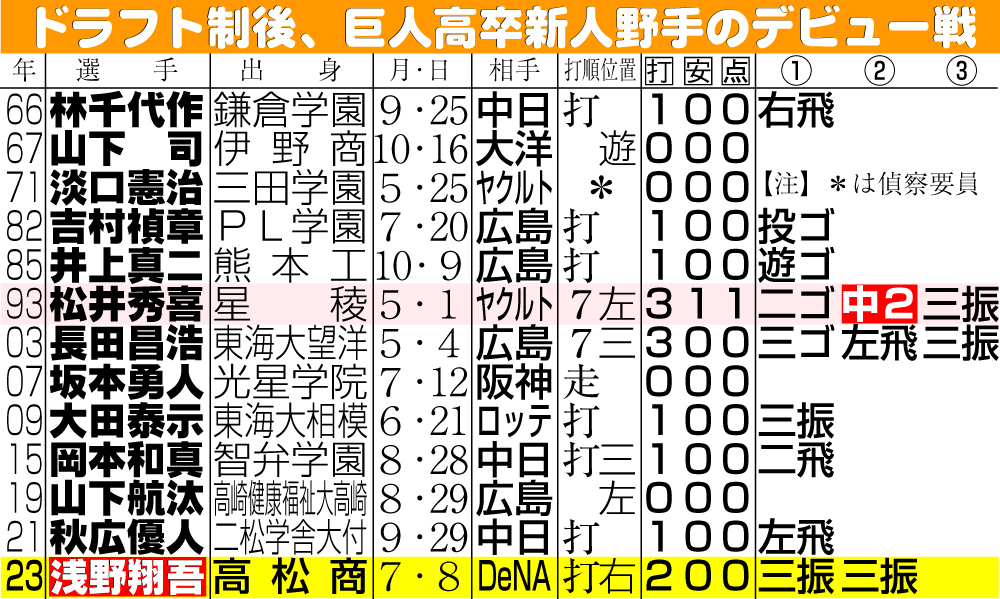 【イラスト】ドラフト制後、巨人高卒新人野手のデビュー戦