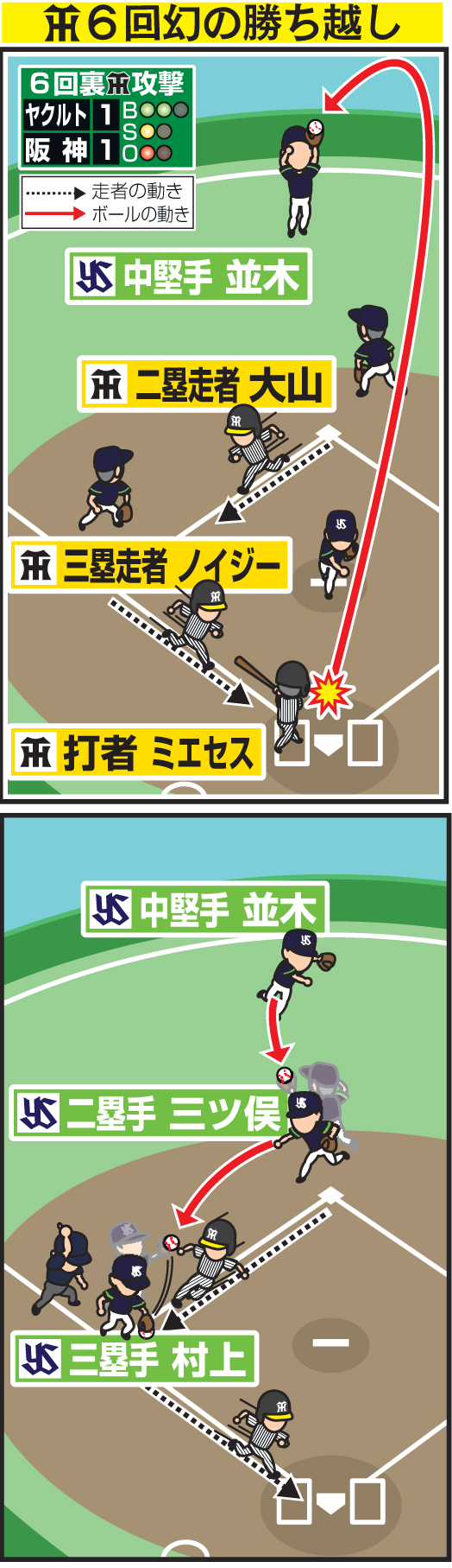阪神6回幻の勝ち越し