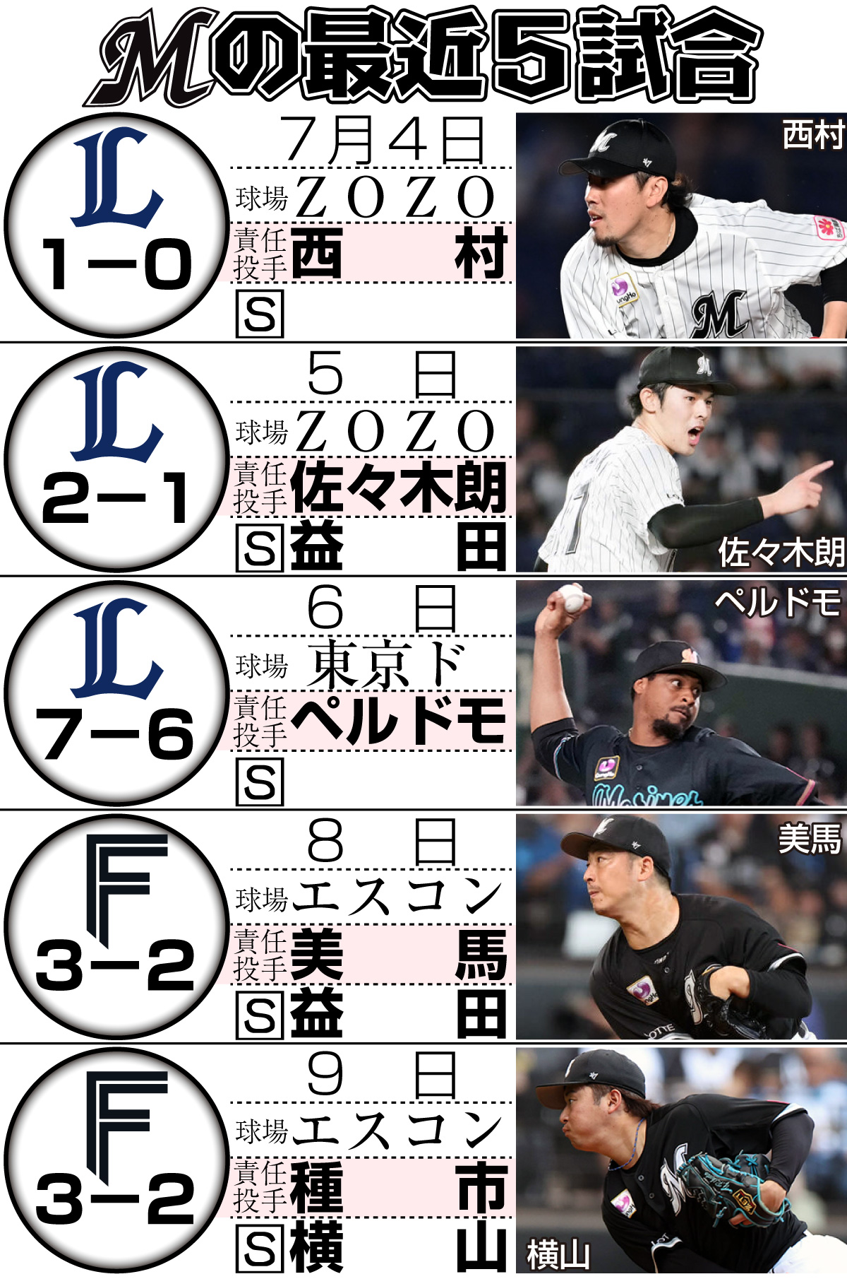 【イラスト】ロッテの最近５試合