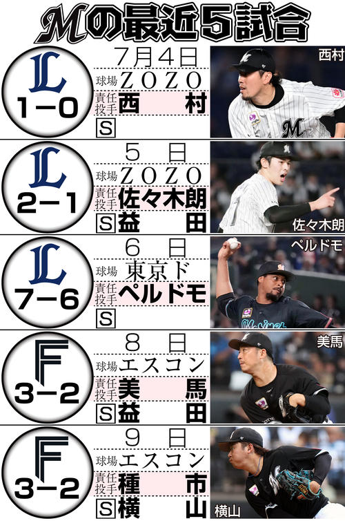 ロッテの試合結果(01)