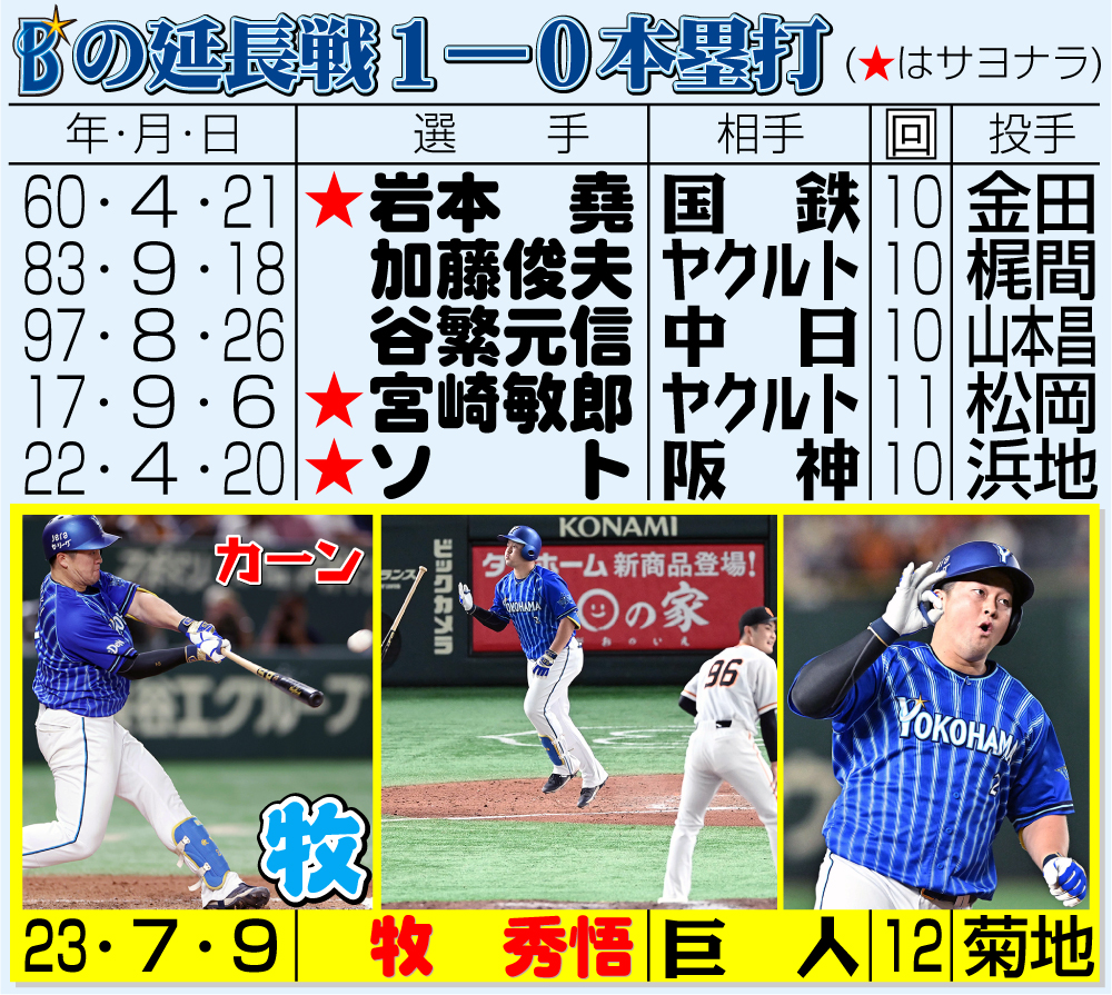 【イラスト】DeNA延長戦１－０本塁打
