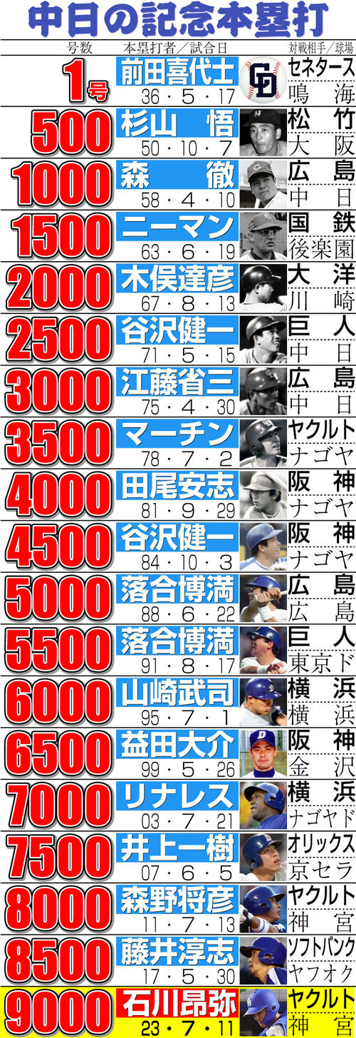 中日】石川昂弥、球団通算9000号「知らなかったです」2回に先制7号