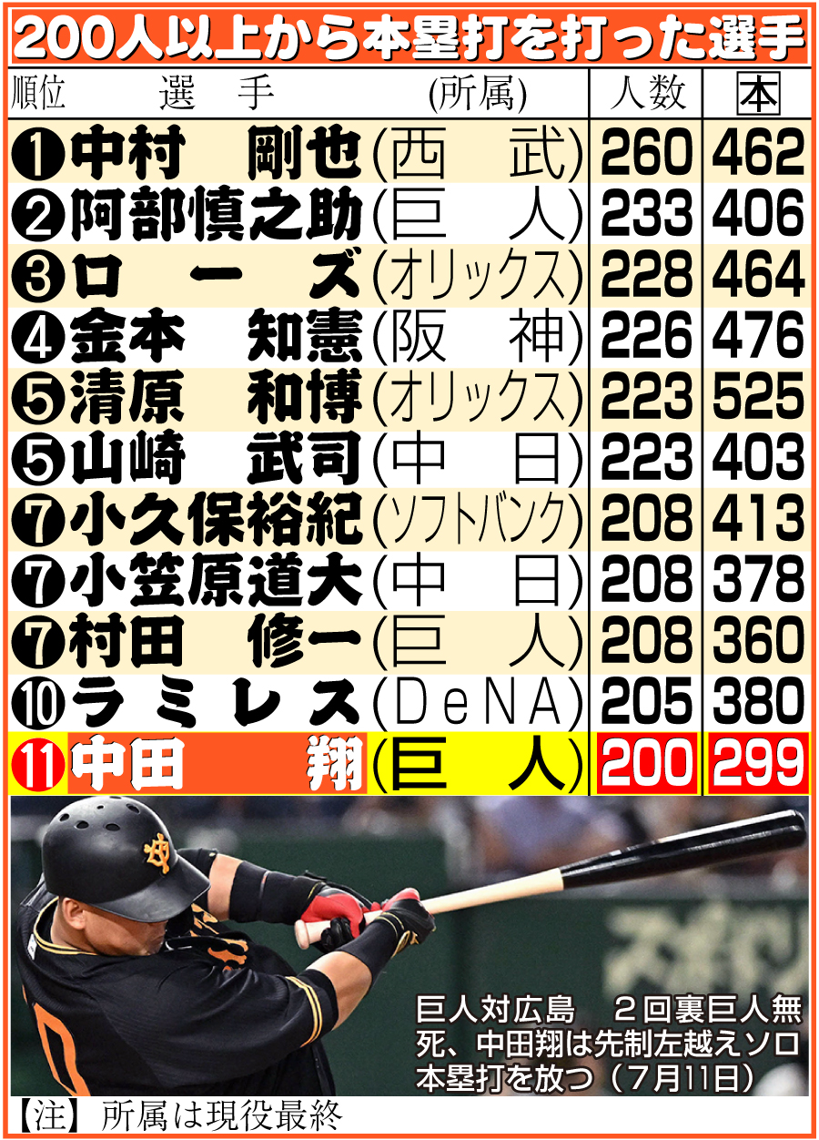 【イラスト】200人以上から本塁打を打った選手